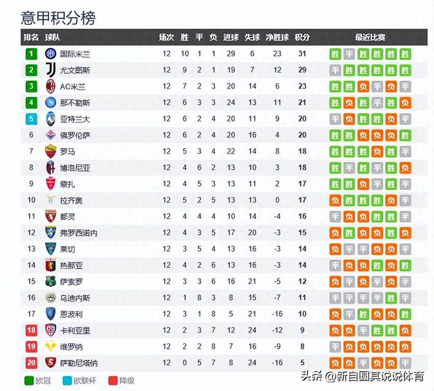 意甲最新积分榜，冠军归属悬念再起，强队格局再洗牌