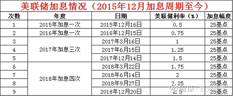 加息风暴再起，美联储最新加息时间及其全球影响