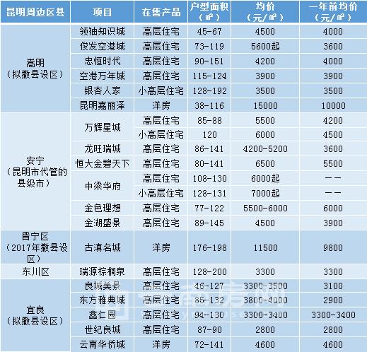 宜良最新房价，市场趋势与购房指南