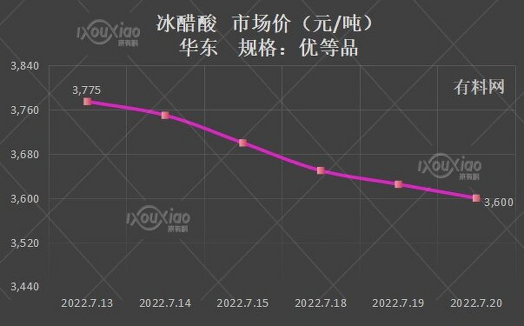 醋酸最新价格走势分析