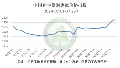 废纸价格最新今日行情