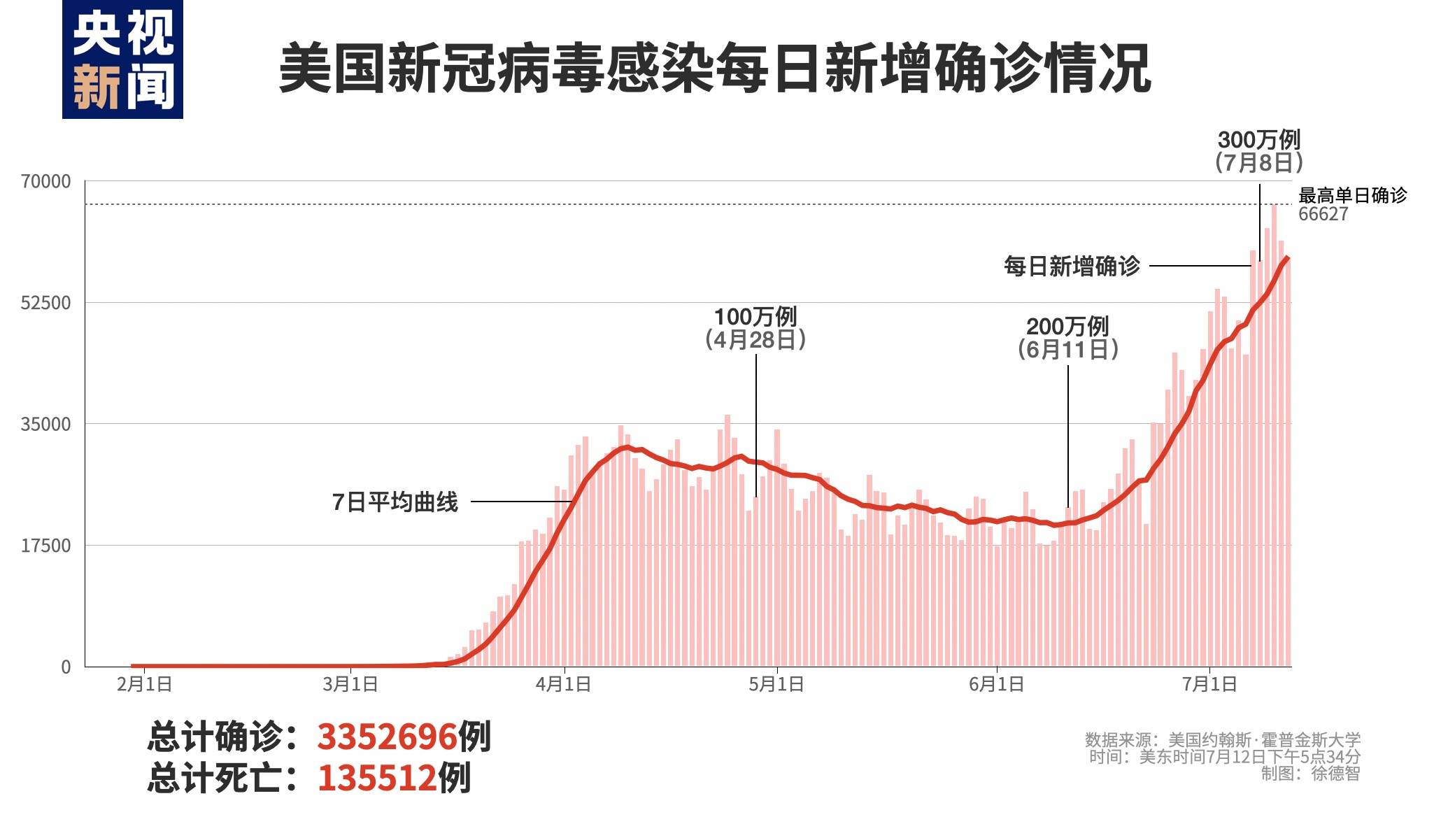 美国新冠肺炎最新数据，疫情持续演变，防控挑战依旧严峻